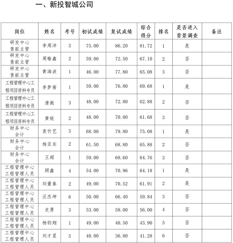 綿陽新投實(shí)業(yè)所屬控股公司2023年上半年社會公開招聘復(fù)試成績公示_01.jpg