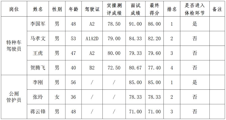 綿陽(yáng)新投實(shí)業(yè)所屬公司一線崗位工作人員社會(huì)公開招聘成績(jī)公示_01.png